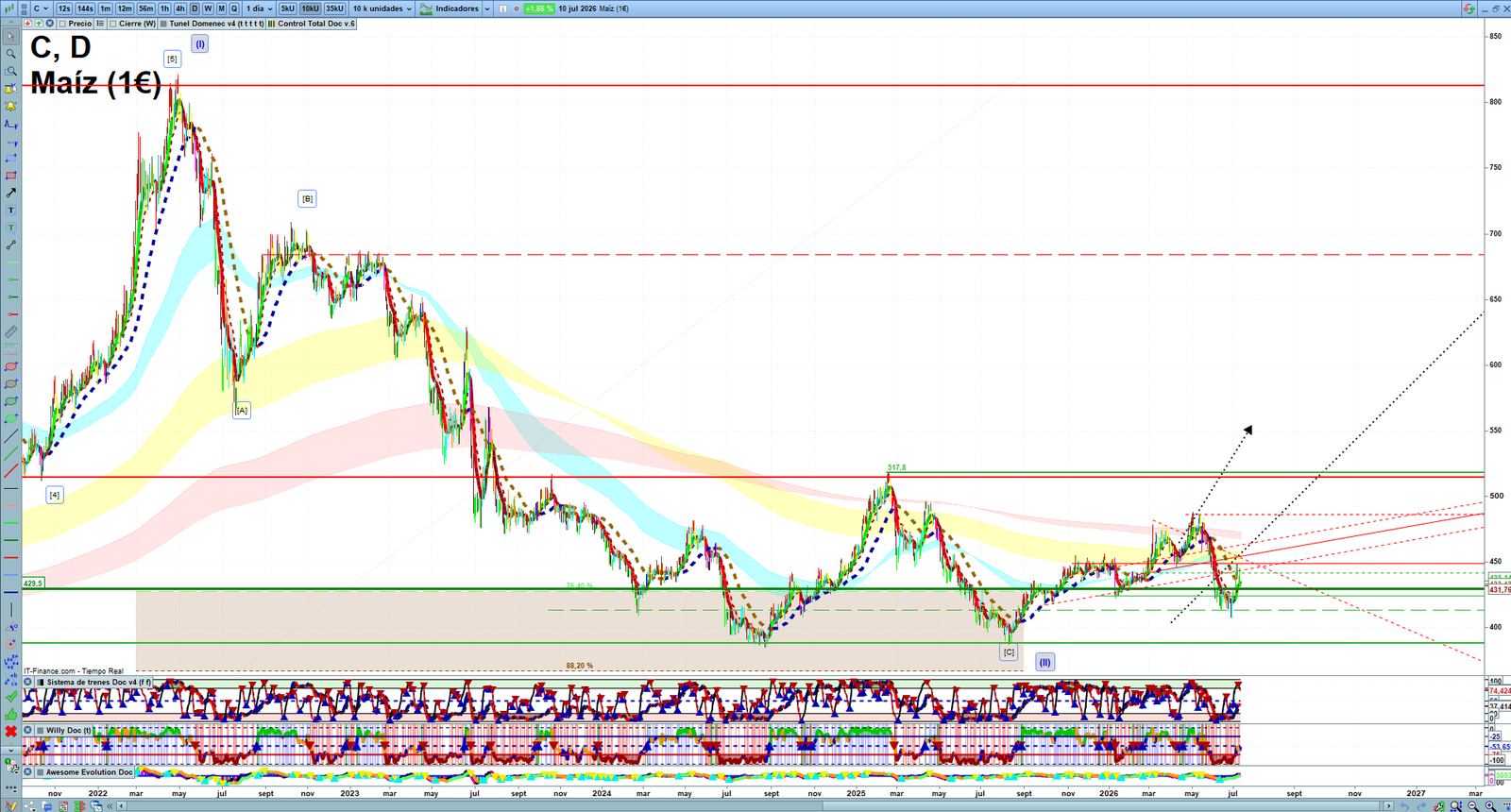 Corn daily technical analysis chart showing key levels, price action and possible reaction zones